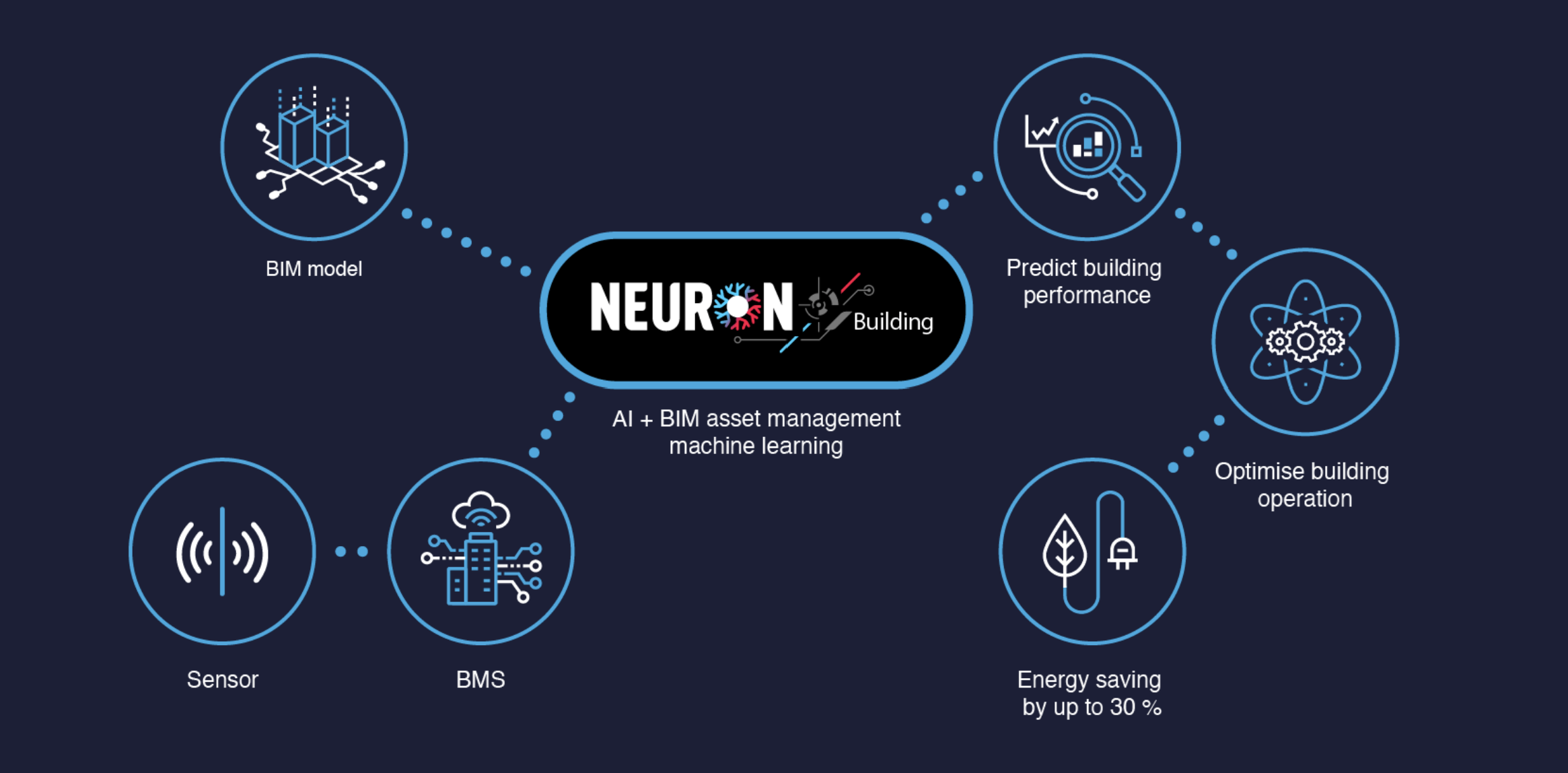 AI BIM asset management machine learning