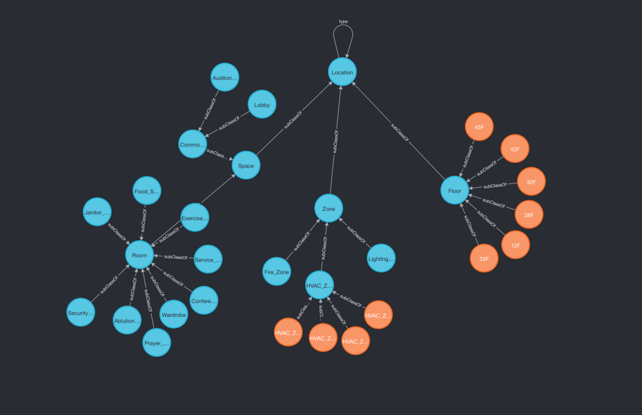 Semantic Analytic Engine Optimized For Building